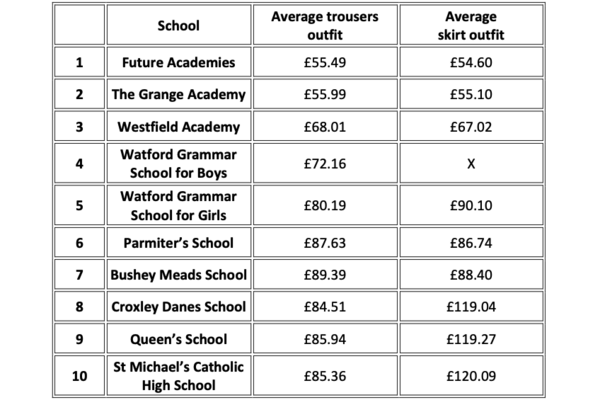 costs